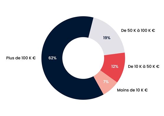 Graphique des budgets des invités lors de Top Transport 2023