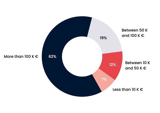 Graph of guest budgets at Top Transport 2023 